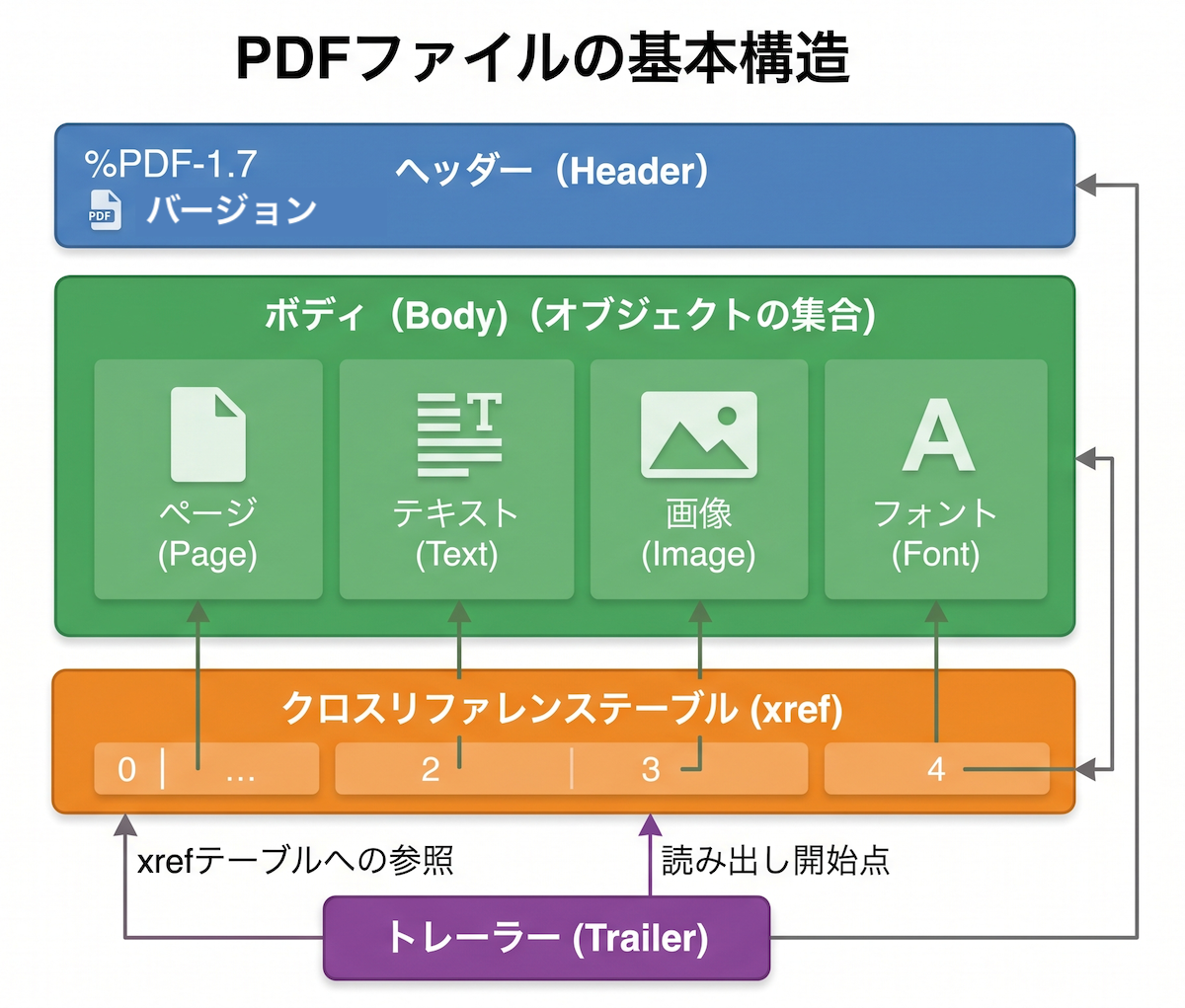 PDFファイルの基本構造(ヘッダー・ボディ・クロスリファレンステーブル・トレーラー)