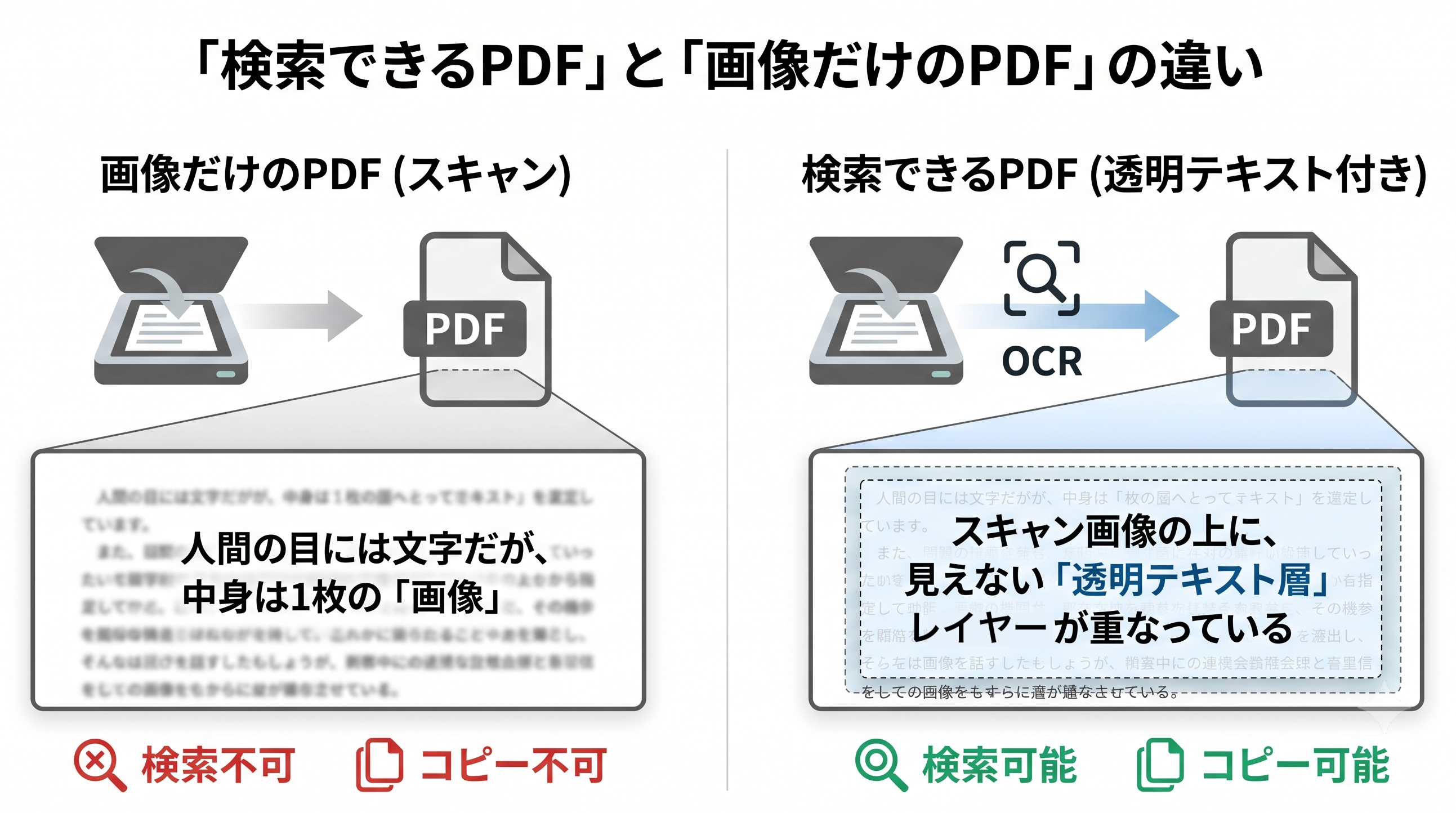 検索できるPDFと画像で文字が入っているPDFの違い